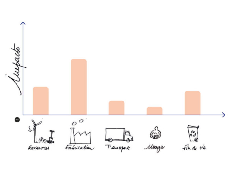 Le cycle de vie des produits