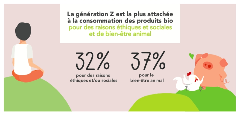 Les 18-24 ans, une génération axée à fond sur l'alimentation bio