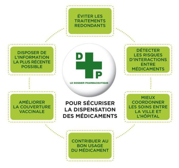 Services proposés par le dossier pharmaceutique