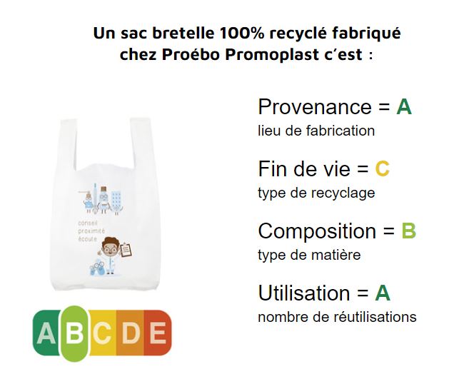 explication Eco-score Proébo Promoplast